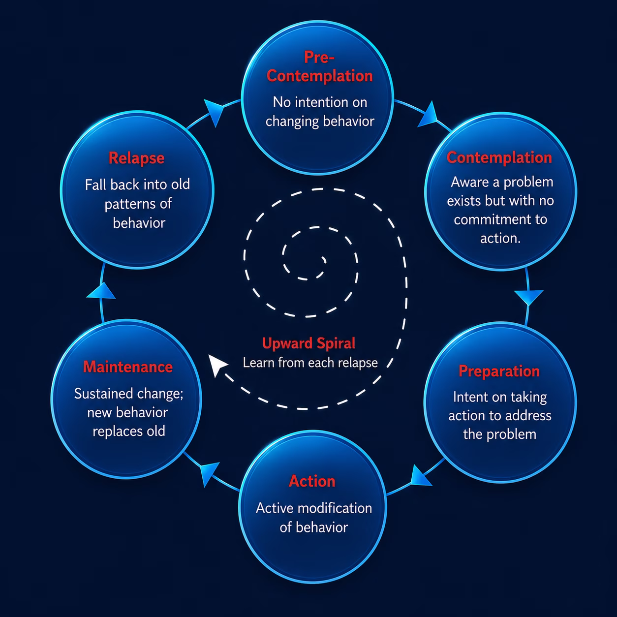 cycle of change